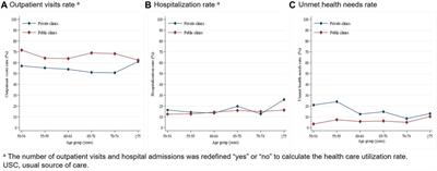Comparison of Health Care Utilization in Different Usual Sources of Care Among Older People With Cardiovascular Disease in China: Evidence From the Study on Global Ageing and Adult Health